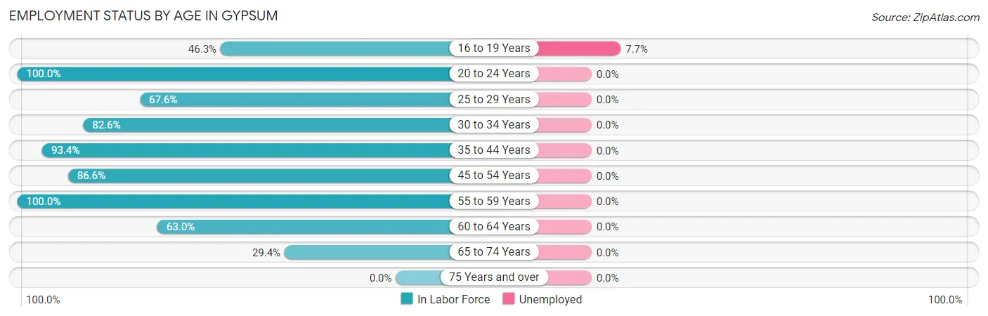 Employment Status by Age in Gypsum