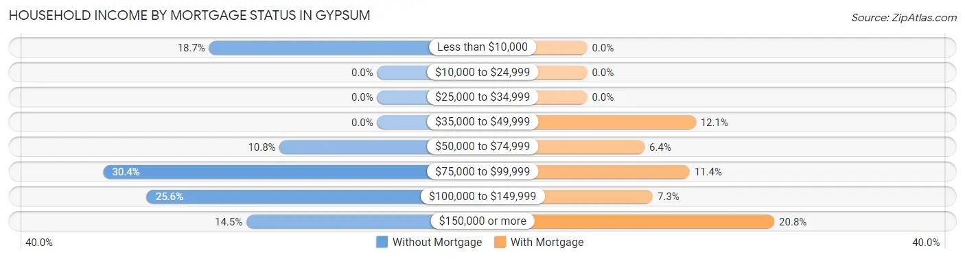Household Income by Mortgage Status in Gypsum