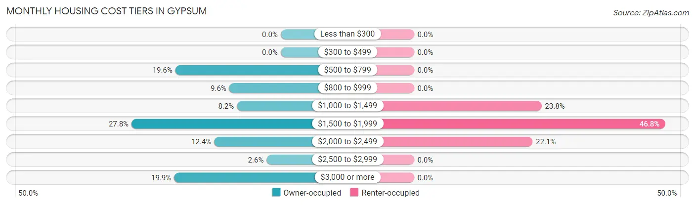 Monthly Housing Cost Tiers in Gypsum