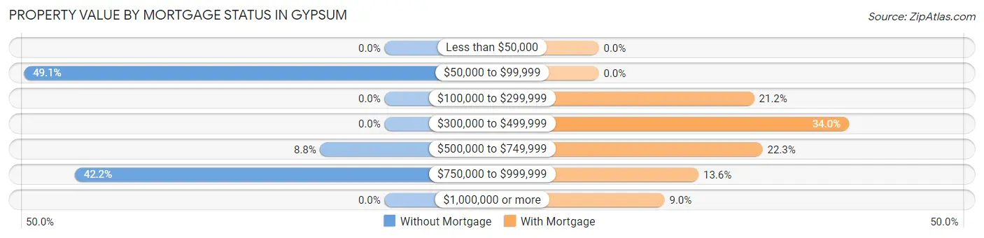 Property Value by Mortgage Status in Gypsum