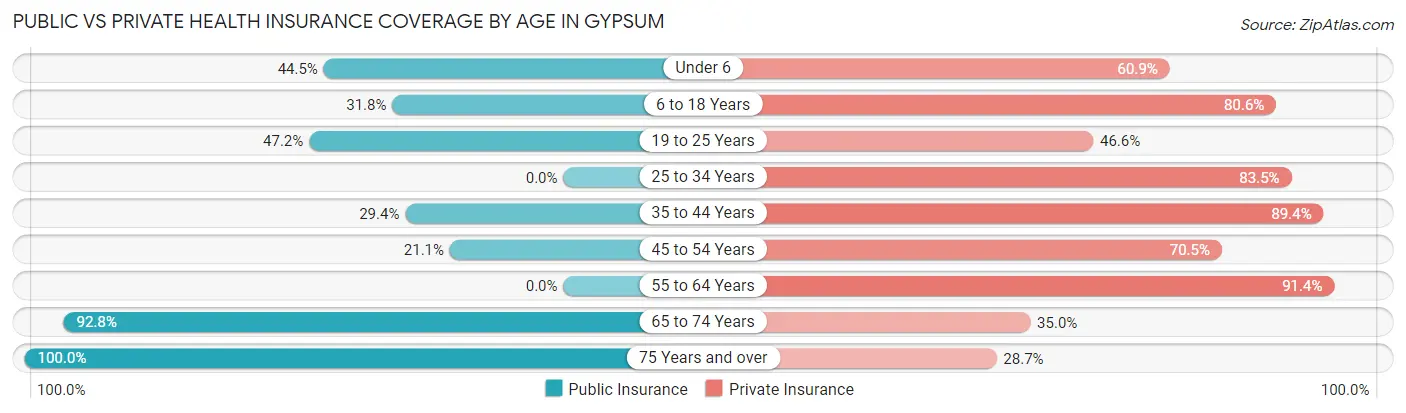 Public vs Private Health Insurance Coverage by Age in Gypsum