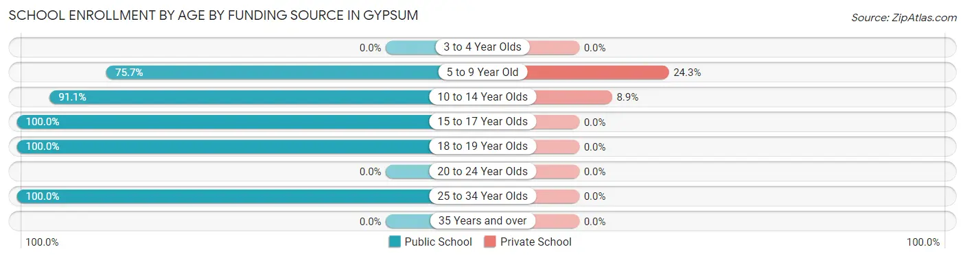 School Enrollment by Age by Funding Source in Gypsum