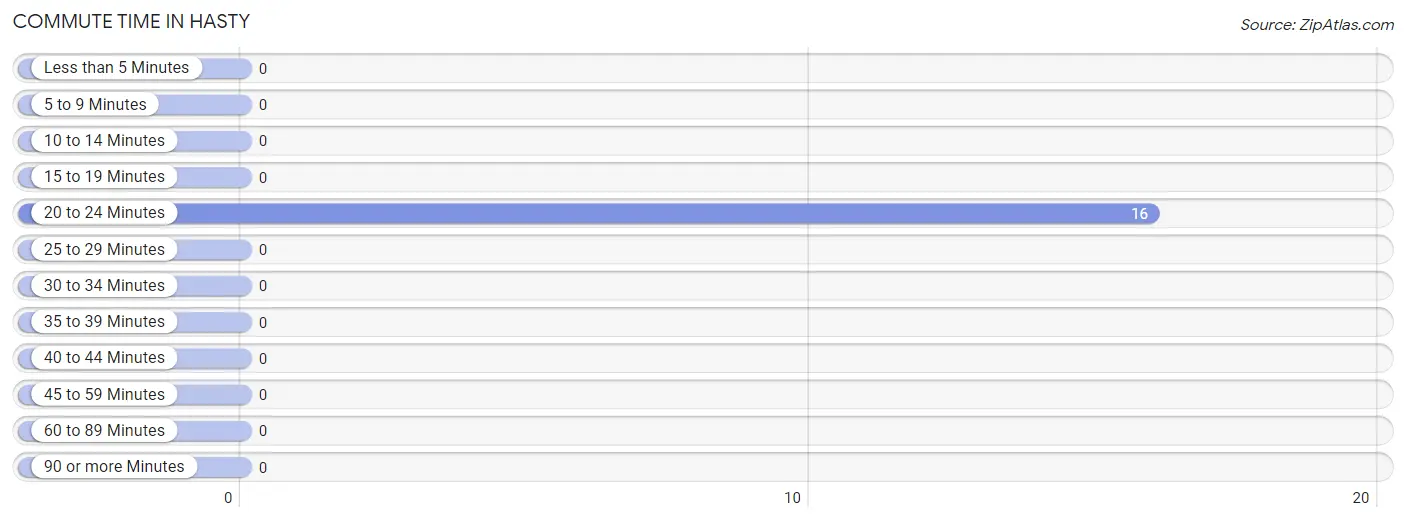 Commute Time in Hasty