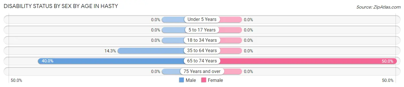 Disability Status by Sex by Age in Hasty