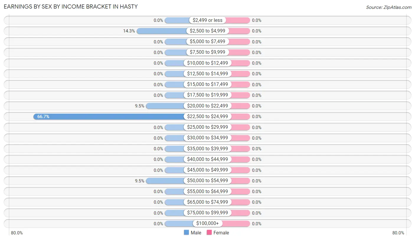 Earnings by Sex by Income Bracket in Hasty