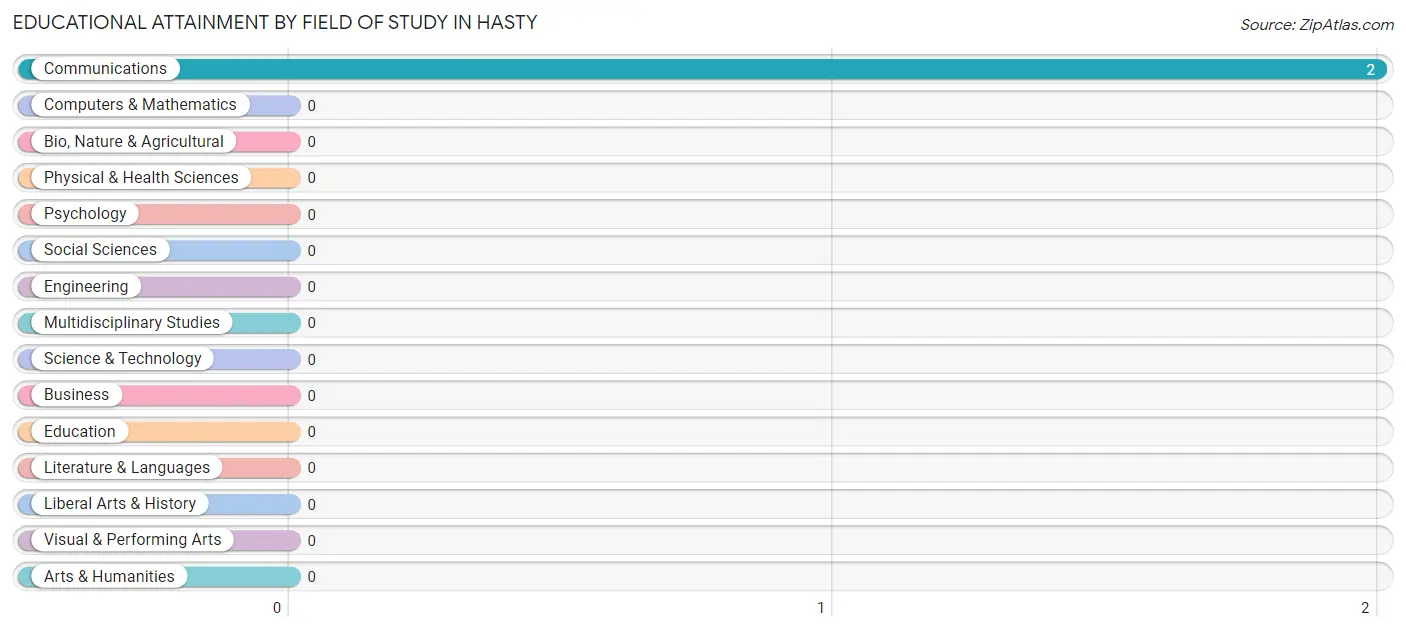 Educational Attainment by Field of Study in Hasty