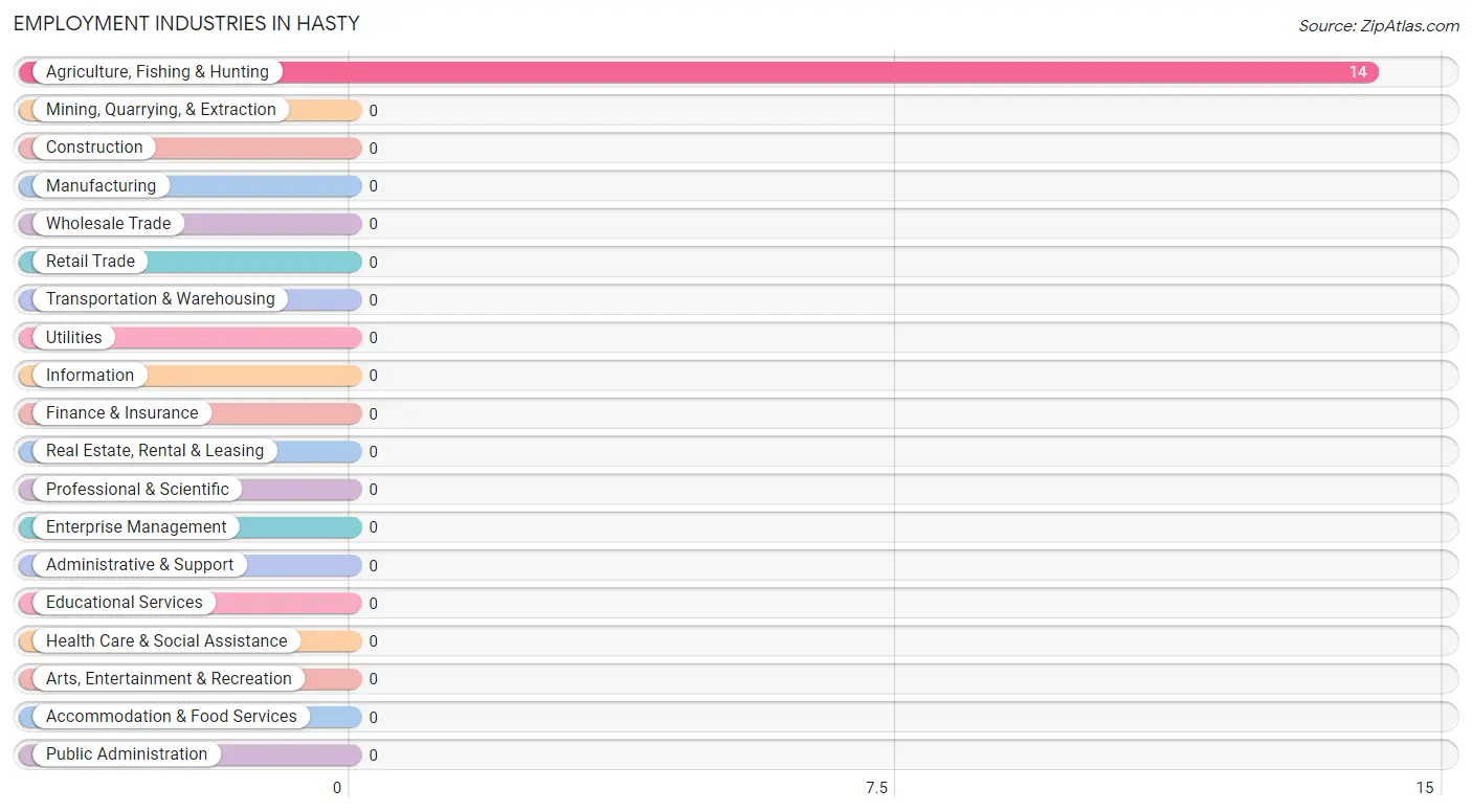 Employment Industries in Hasty