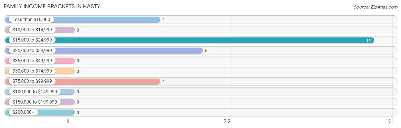 Family Income Brackets in Hasty