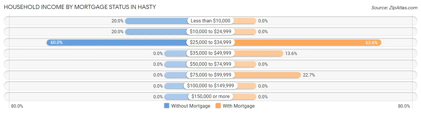 Household Income by Mortgage Status in Hasty