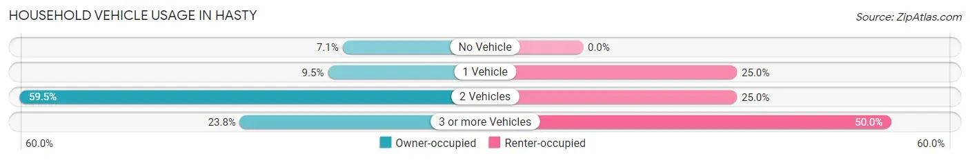 Household Vehicle Usage in Hasty