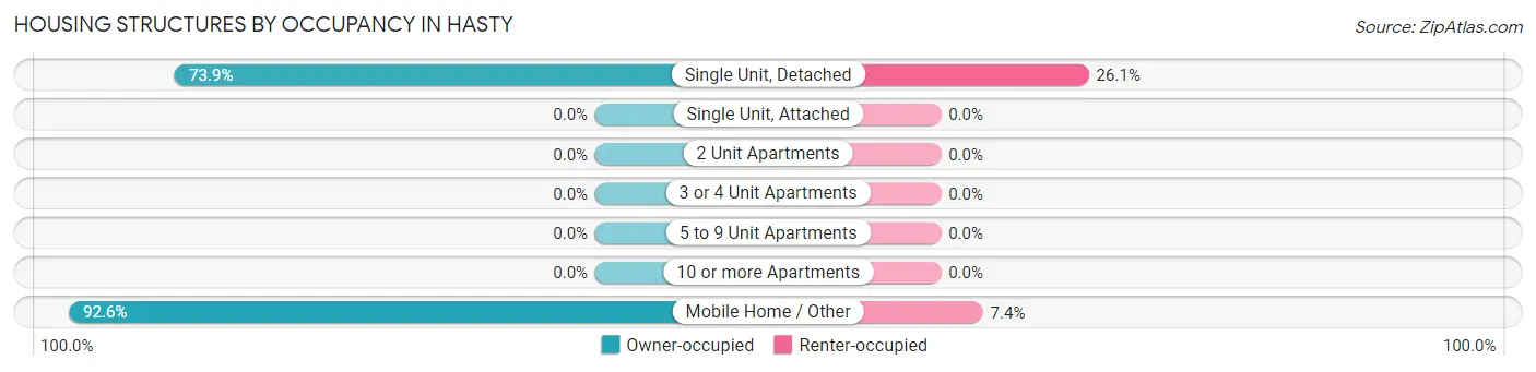 Housing Structures by Occupancy in Hasty