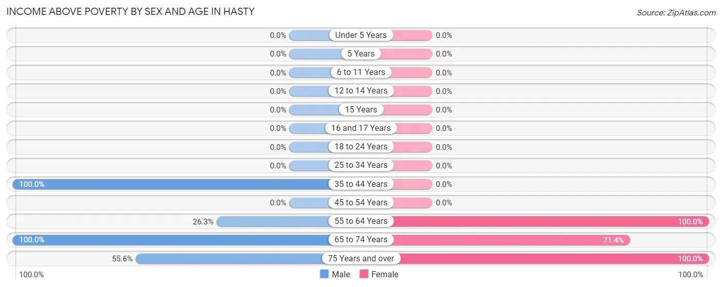 Income Above Poverty by Sex and Age in Hasty