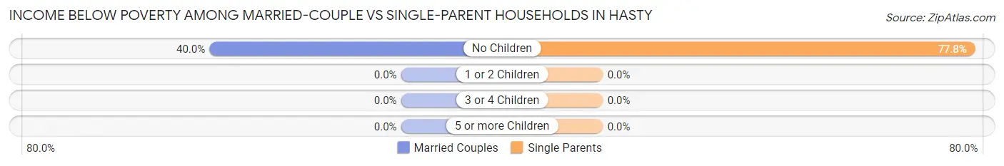 Income Below Poverty Among Married-Couple vs Single-Parent Households in Hasty