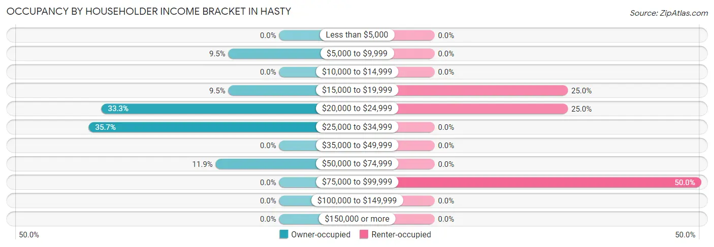 Occupancy by Householder Income Bracket in Hasty