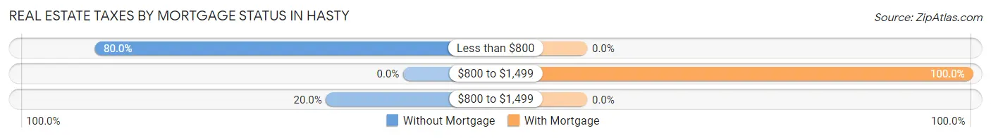 Real Estate Taxes by Mortgage Status in Hasty