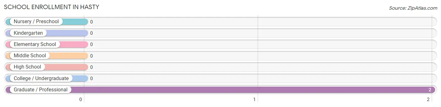 School Enrollment in Hasty