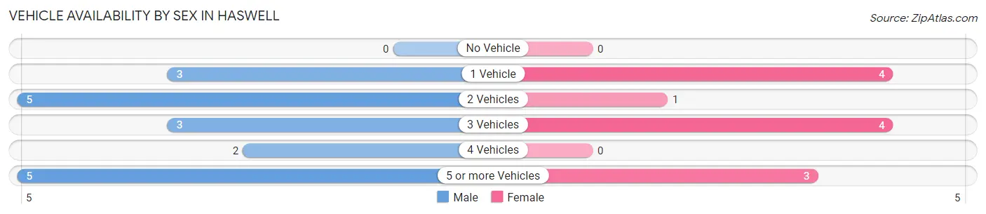 Vehicle Availability by Sex in Haswell
