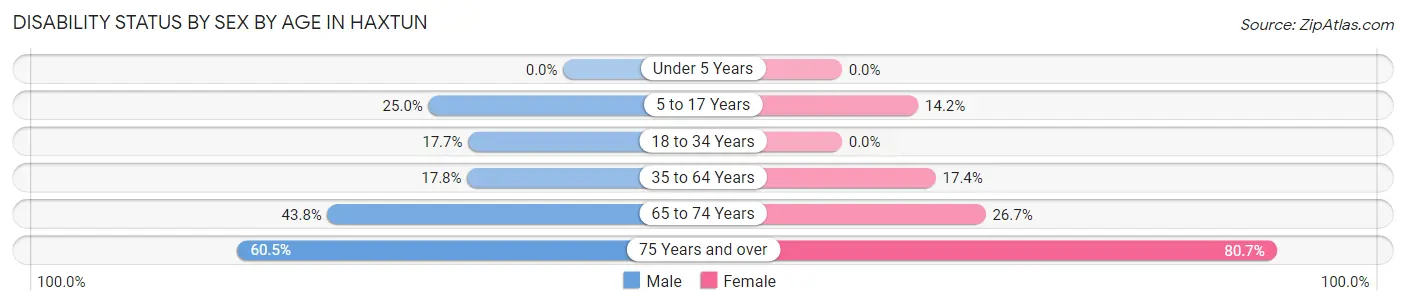 Disability Status by Sex by Age in Haxtun