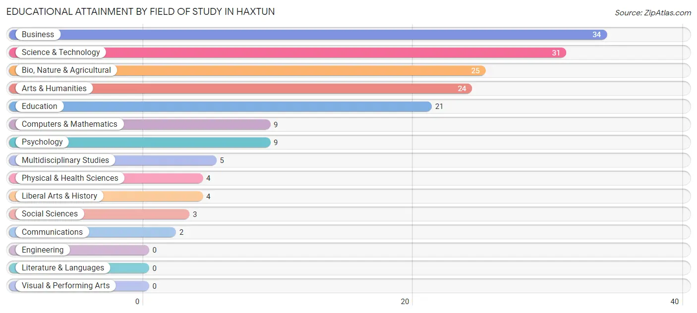 Educational Attainment by Field of Study in Haxtun