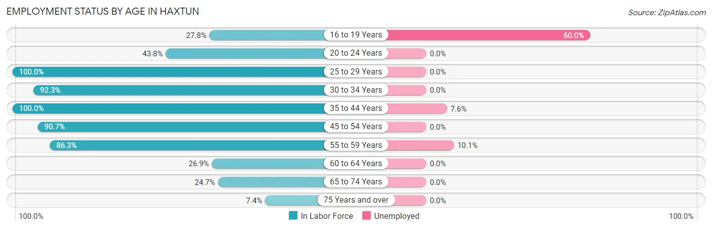 Employment Status by Age in Haxtun