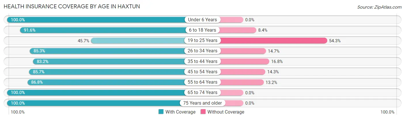 Health Insurance Coverage by Age in Haxtun