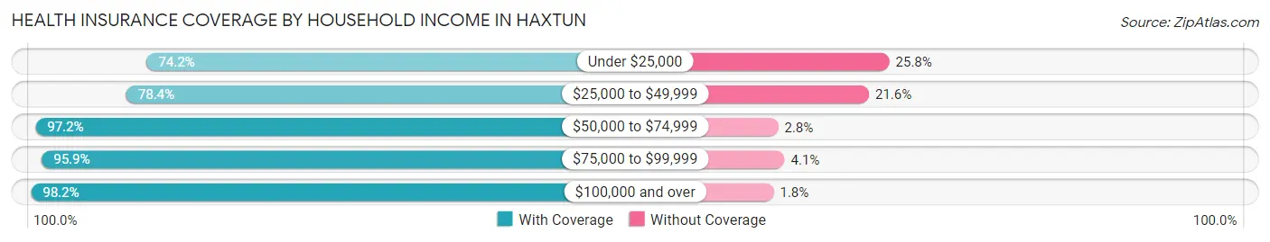 Health Insurance Coverage by Household Income in Haxtun