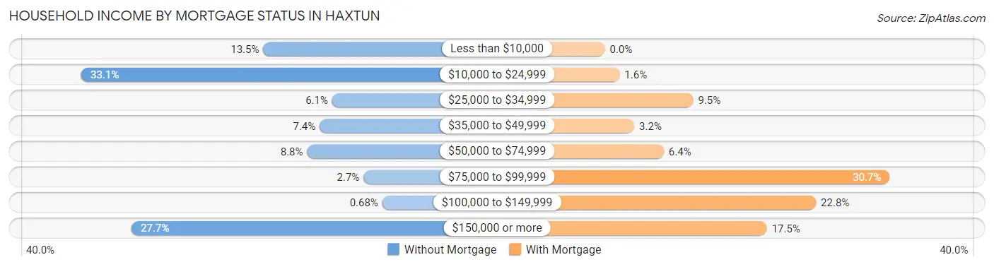 Household Income by Mortgage Status in Haxtun