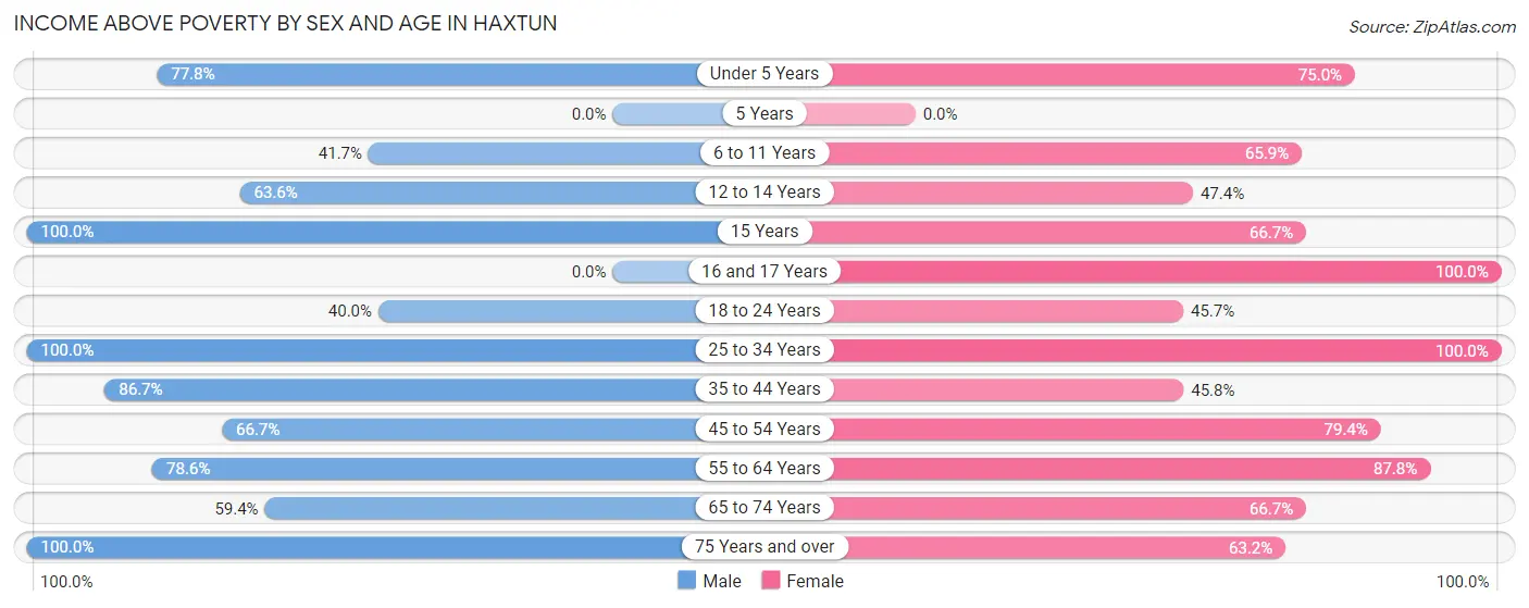 Income Above Poverty by Sex and Age in Haxtun