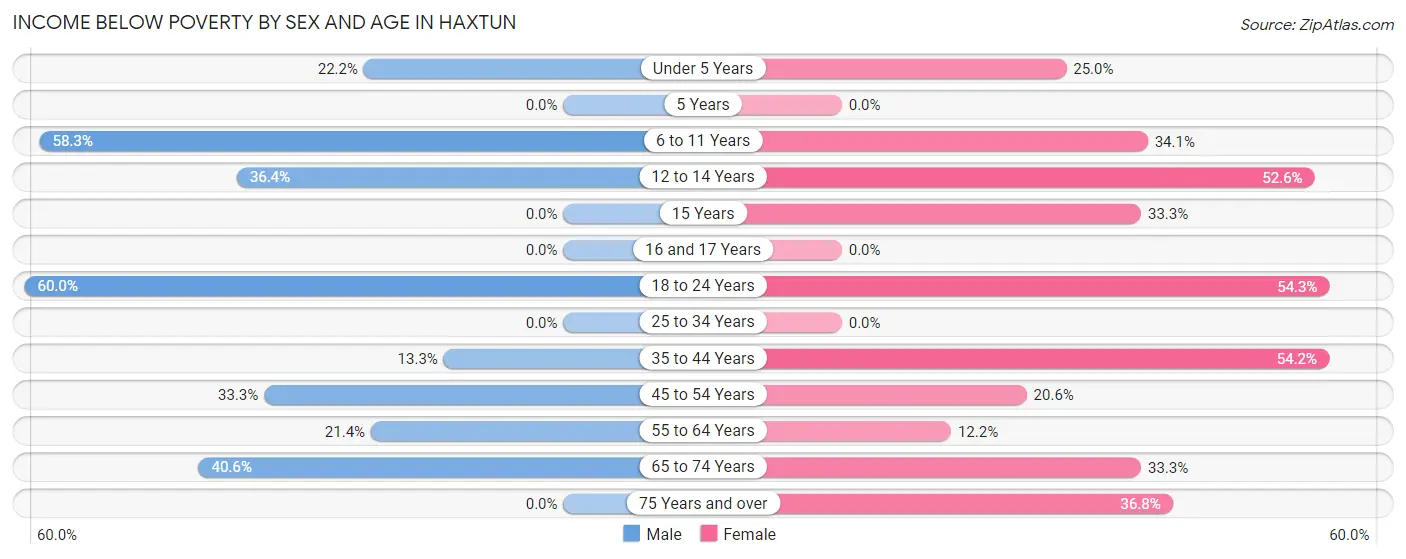 Income Below Poverty by Sex and Age in Haxtun