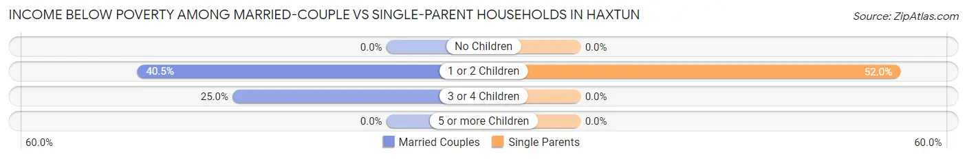 Income Below Poverty Among Married-Couple vs Single-Parent Households in Haxtun