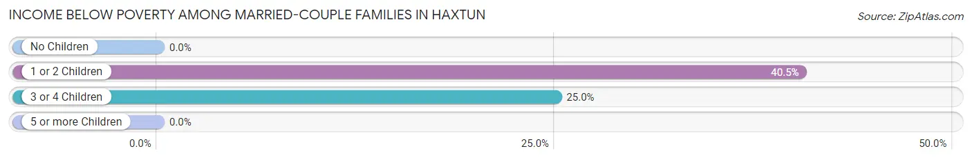 Income Below Poverty Among Married-Couple Families in Haxtun