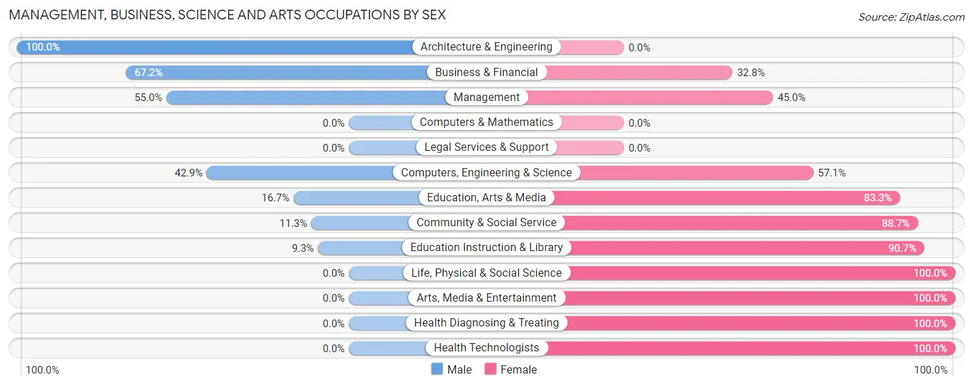Management, Business, Science and Arts Occupations by Sex in Haxtun