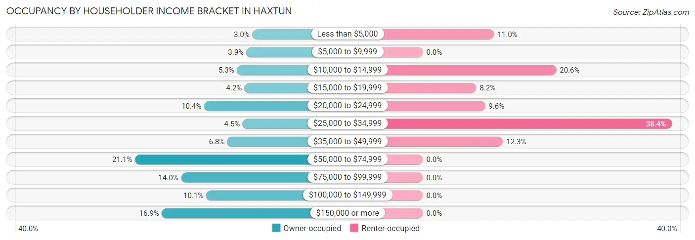 Occupancy by Householder Income Bracket in Haxtun