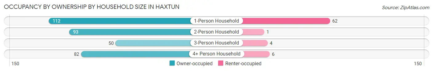 Occupancy by Ownership by Household Size in Haxtun