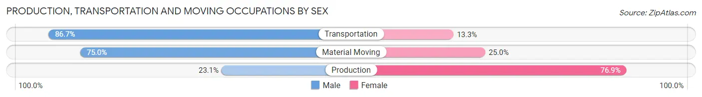 Production, Transportation and Moving Occupations by Sex in Haxtun