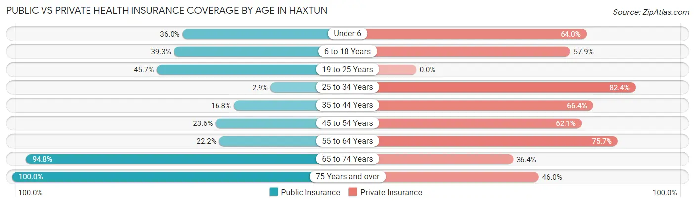Public vs Private Health Insurance Coverage by Age in Haxtun