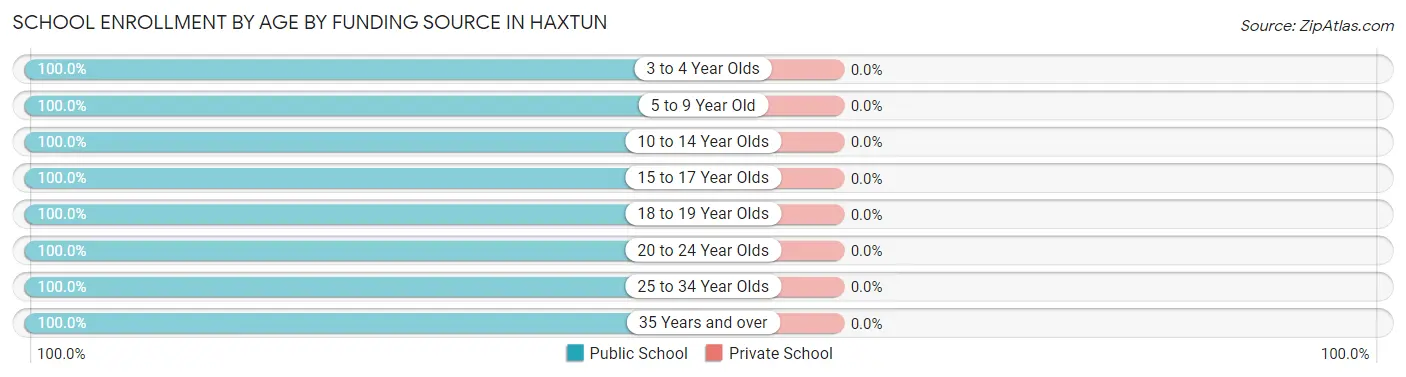 School Enrollment by Age by Funding Source in Haxtun
