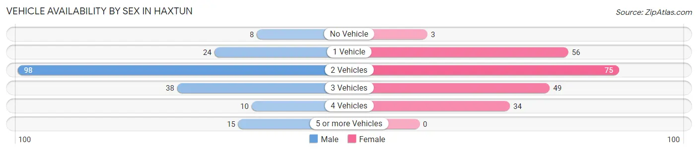 Vehicle Availability by Sex in Haxtun