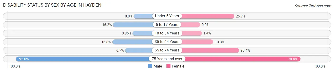 Disability Status by Sex by Age in Hayden