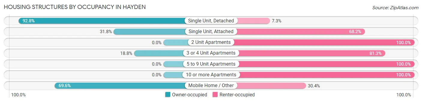 Housing Structures by Occupancy in Hayden