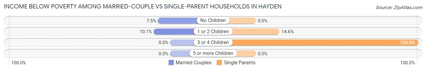 Income Below Poverty Among Married-Couple vs Single-Parent Households in Hayden