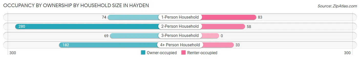 Occupancy by Ownership by Household Size in Hayden