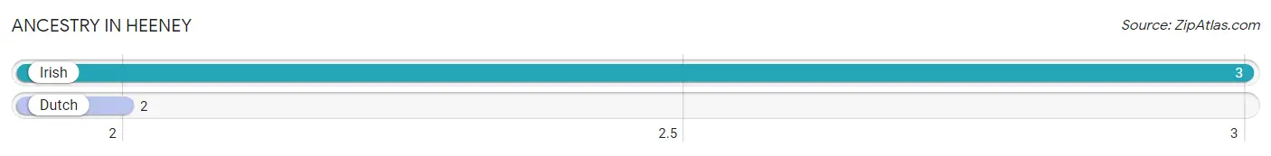 Ancestry in Heeney