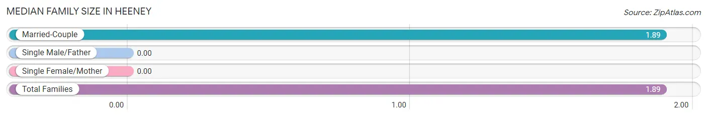 Median Family Size in Heeney