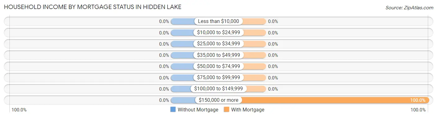 Household Income by Mortgage Status in Hidden Lake