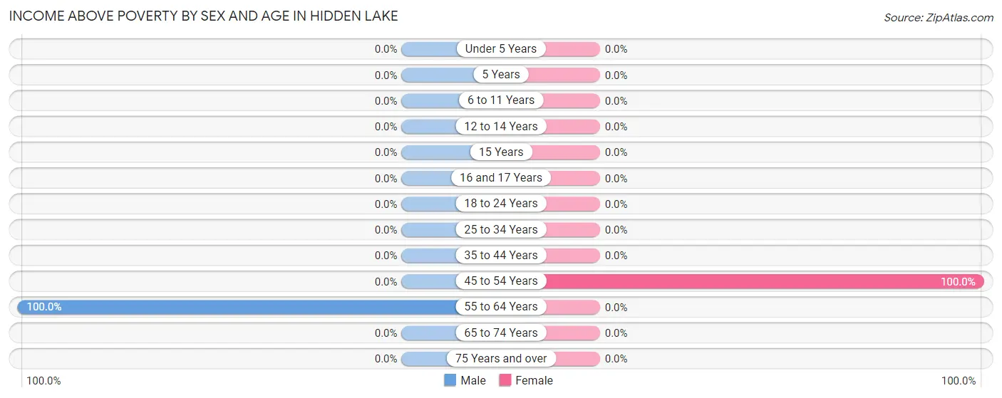 Income Above Poverty by Sex and Age in Hidden Lake