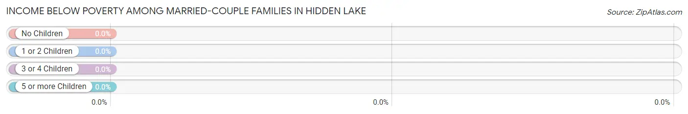 Income Below Poverty Among Married-Couple Families in Hidden Lake