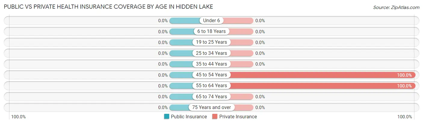 Public vs Private Health Insurance Coverage by Age in Hidden Lake