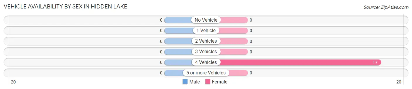Vehicle Availability by Sex in Hidden Lake