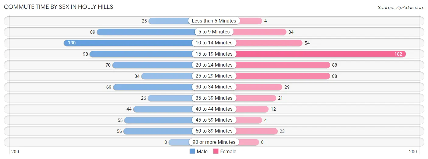 Commute Time by Sex in Holly Hills